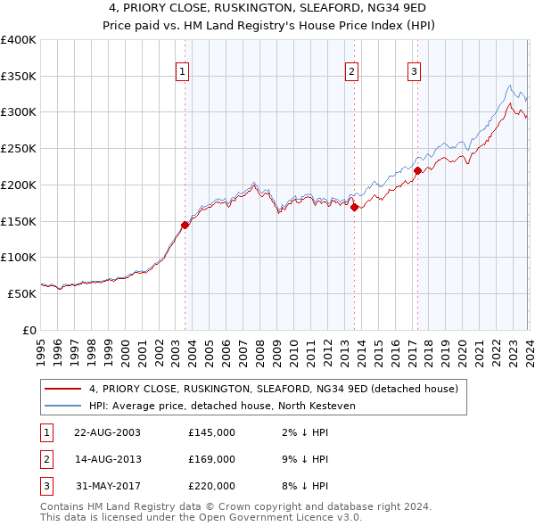 4, PRIORY CLOSE, RUSKINGTON, SLEAFORD, NG34 9ED: Price paid vs HM Land Registry's House Price Index