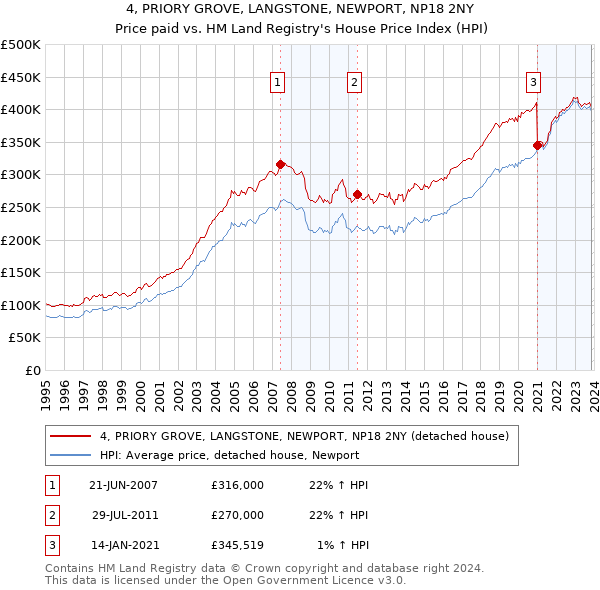 4, PRIORY GROVE, LANGSTONE, NEWPORT, NP18 2NY: Price paid vs HM Land Registry's House Price Index