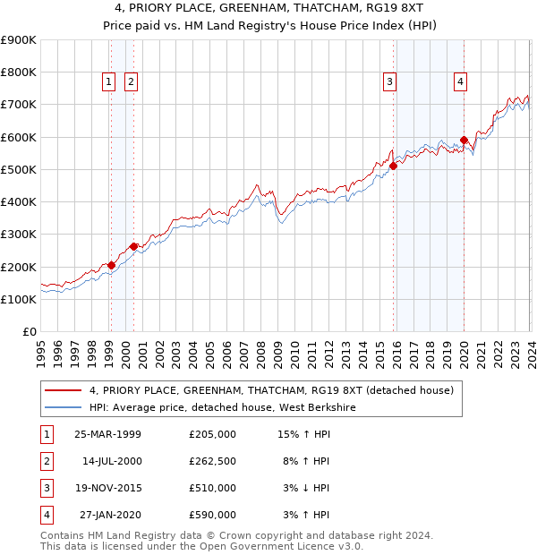 4, PRIORY PLACE, GREENHAM, THATCHAM, RG19 8XT: Price paid vs HM Land Registry's House Price Index