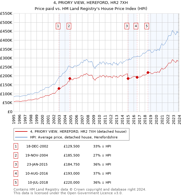 4, PRIORY VIEW, HEREFORD, HR2 7XH: Price paid vs HM Land Registry's House Price Index