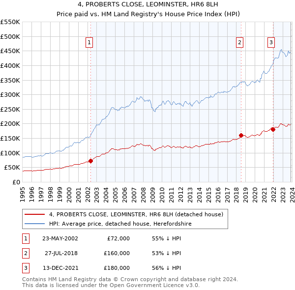 4, PROBERTS CLOSE, LEOMINSTER, HR6 8LH: Price paid vs HM Land Registry's House Price Index