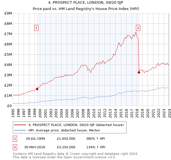 4, PROSPECT PLACE, LONDON, SW20 0JP: Price paid vs HM Land Registry's House Price Index