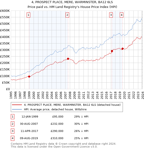 4, PROSPECT PLACE, MERE, WARMINSTER, BA12 6LS: Price paid vs HM Land Registry's House Price Index