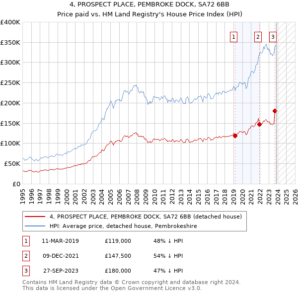 4, PROSPECT PLACE, PEMBROKE DOCK, SA72 6BB: Price paid vs HM Land Registry's House Price Index