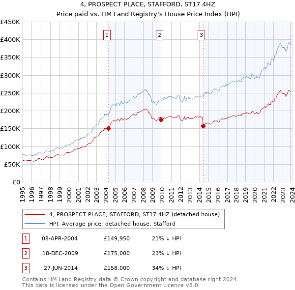4, PROSPECT PLACE, STAFFORD, ST17 4HZ: Price paid vs HM Land Registry's House Price Index