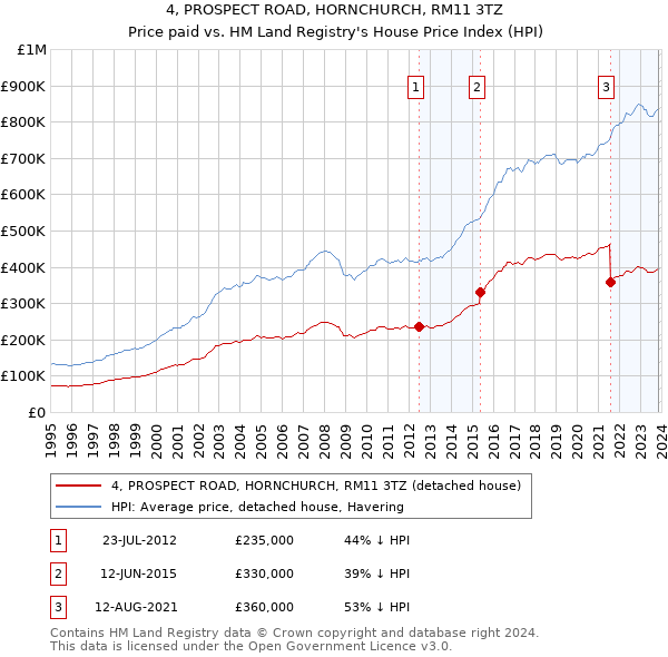 4, PROSPECT ROAD, HORNCHURCH, RM11 3TZ: Price paid vs HM Land Registry's House Price Index