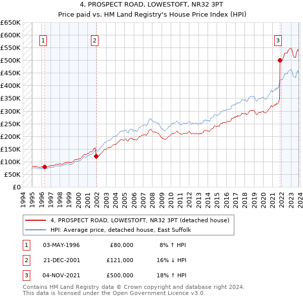 4, PROSPECT ROAD, LOWESTOFT, NR32 3PT: Price paid vs HM Land Registry's House Price Index
