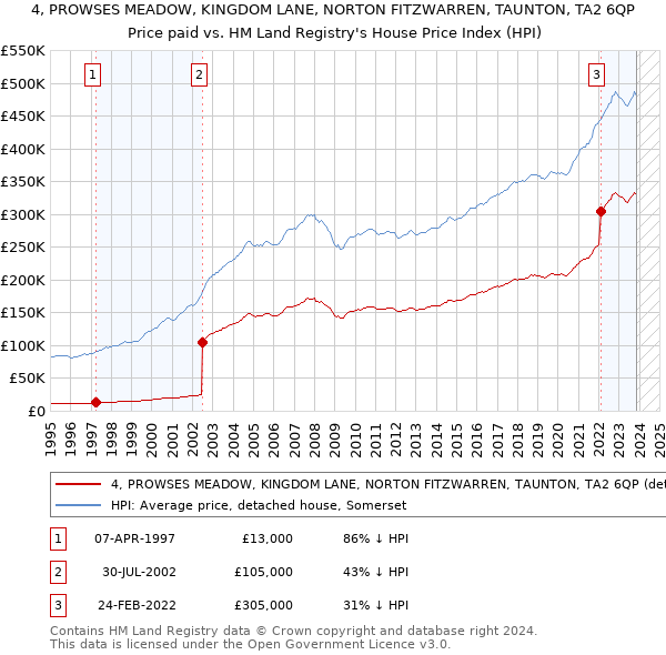 4, PROWSES MEADOW, KINGDOM LANE, NORTON FITZWARREN, TAUNTON, TA2 6QP: Price paid vs HM Land Registry's House Price Index