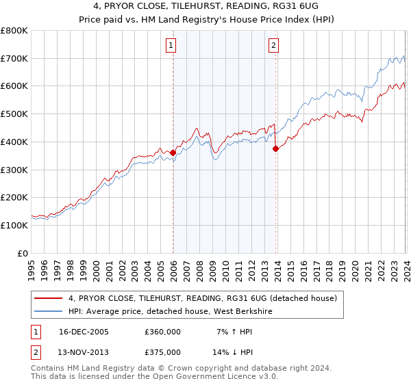 4, PRYOR CLOSE, TILEHURST, READING, RG31 6UG: Price paid vs HM Land Registry's House Price Index