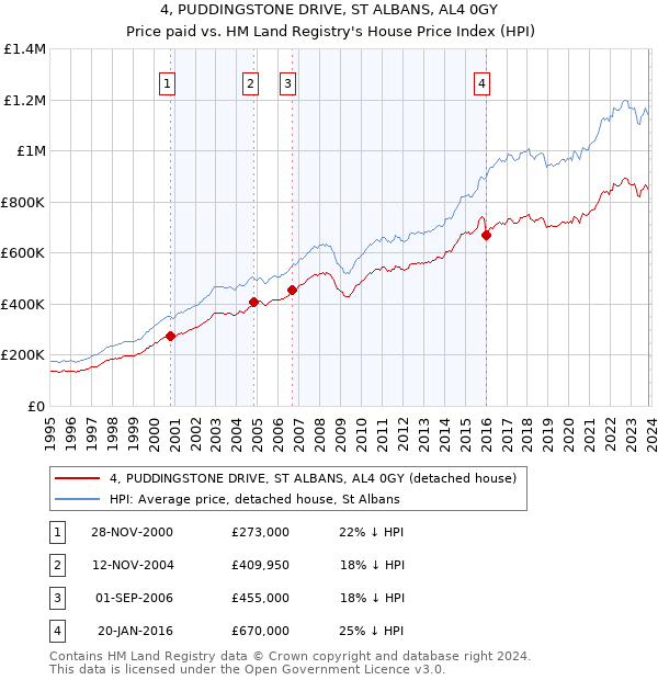 4, PUDDINGSTONE DRIVE, ST ALBANS, AL4 0GY: Price paid vs HM Land Registry's House Price Index