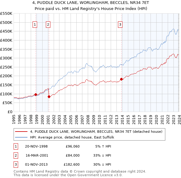 4, PUDDLE DUCK LANE, WORLINGHAM, BECCLES, NR34 7ET: Price paid vs HM Land Registry's House Price Index