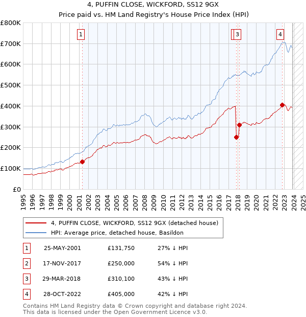 4, PUFFIN CLOSE, WICKFORD, SS12 9GX: Price paid vs HM Land Registry's House Price Index