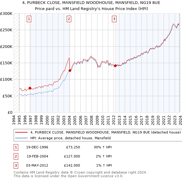4, PURBECK CLOSE, MANSFIELD WOODHOUSE, MANSFIELD, NG19 8UE: Price paid vs HM Land Registry's House Price Index