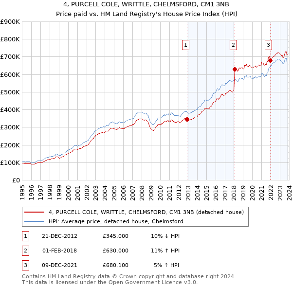 4, PURCELL COLE, WRITTLE, CHELMSFORD, CM1 3NB: Price paid vs HM Land Registry's House Price Index