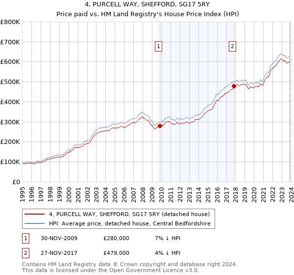 4, PURCELL WAY, SHEFFORD, SG17 5RY: Price paid vs HM Land Registry's House Price Index