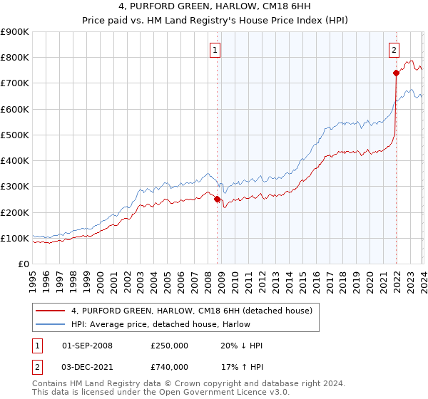 4, PURFORD GREEN, HARLOW, CM18 6HH: Price paid vs HM Land Registry's House Price Index
