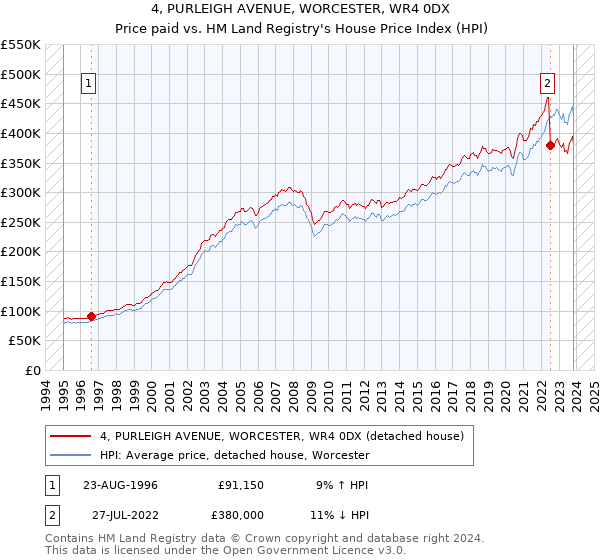4, PURLEIGH AVENUE, WORCESTER, WR4 0DX: Price paid vs HM Land Registry's House Price Index