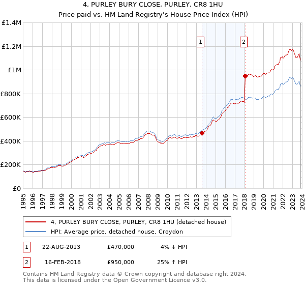 4, PURLEY BURY CLOSE, PURLEY, CR8 1HU: Price paid vs HM Land Registry's House Price Index