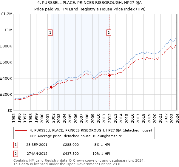 4, PURSSELL PLACE, PRINCES RISBOROUGH, HP27 9JA: Price paid vs HM Land Registry's House Price Index