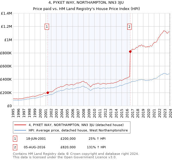 4, PYKET WAY, NORTHAMPTON, NN3 3JU: Price paid vs HM Land Registry's House Price Index