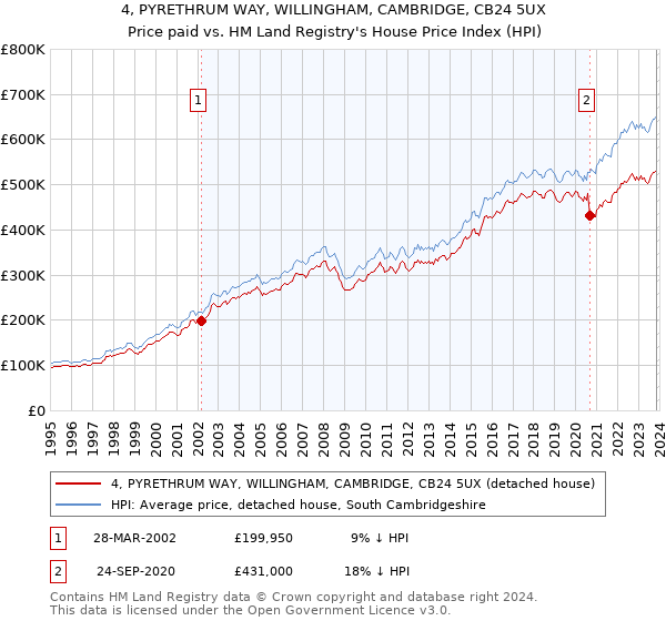 4, PYRETHRUM WAY, WILLINGHAM, CAMBRIDGE, CB24 5UX: Price paid vs HM Land Registry's House Price Index