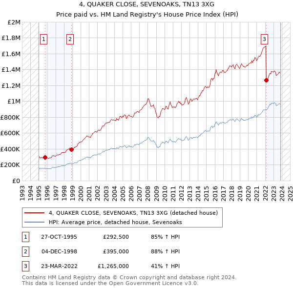 4, QUAKER CLOSE, SEVENOAKS, TN13 3XG: Price paid vs HM Land Registry's House Price Index