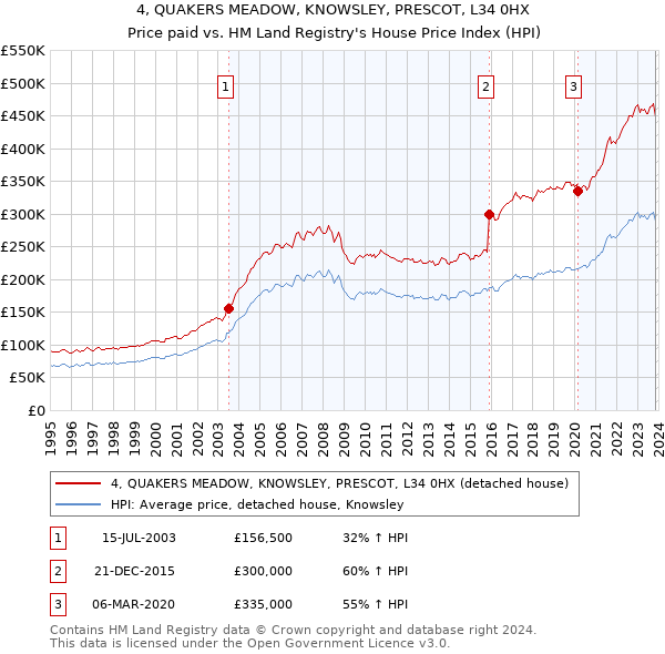 4, QUAKERS MEADOW, KNOWSLEY, PRESCOT, L34 0HX: Price paid vs HM Land Registry's House Price Index
