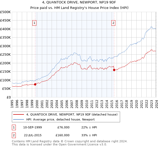 4, QUANTOCK DRIVE, NEWPORT, NP19 9DF: Price paid vs HM Land Registry's House Price Index