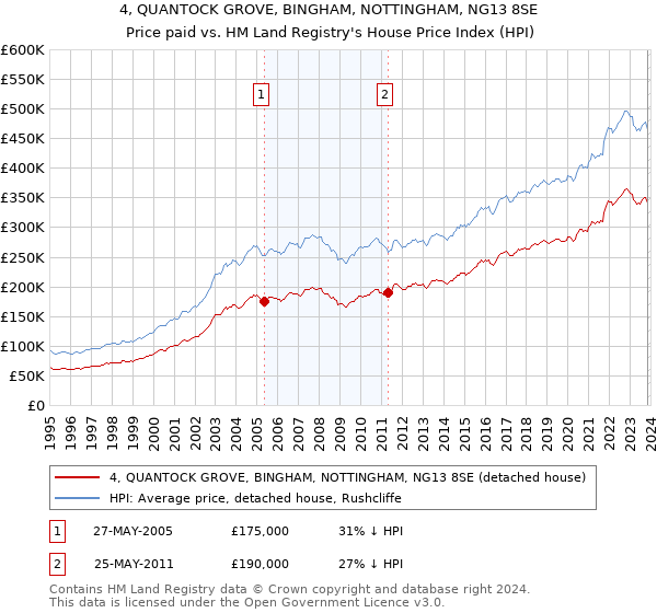 4, QUANTOCK GROVE, BINGHAM, NOTTINGHAM, NG13 8SE: Price paid vs HM Land Registry's House Price Index