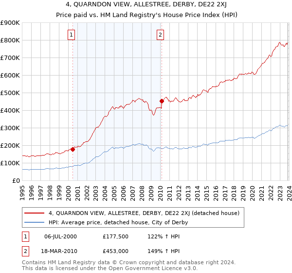 4, QUARNDON VIEW, ALLESTREE, DERBY, DE22 2XJ: Price paid vs HM Land Registry's House Price Index