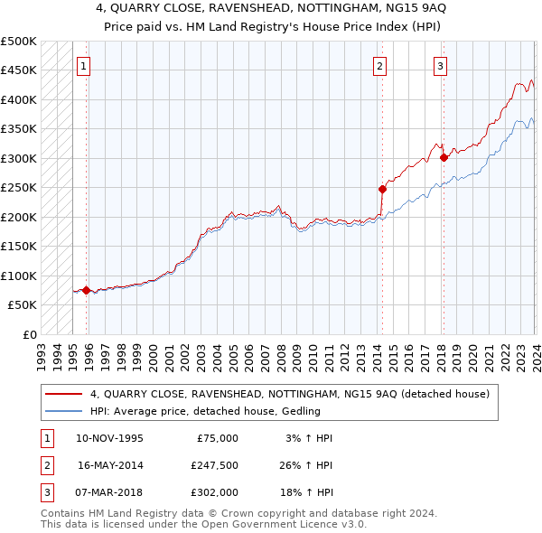4, QUARRY CLOSE, RAVENSHEAD, NOTTINGHAM, NG15 9AQ: Price paid vs HM Land Registry's House Price Index