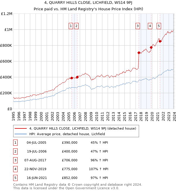 4, QUARRY HILLS CLOSE, LICHFIELD, WS14 9PJ: Price paid vs HM Land Registry's House Price Index