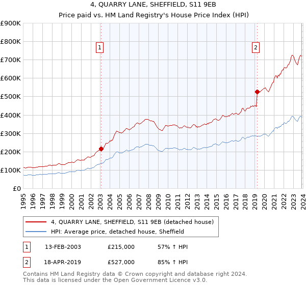 4, QUARRY LANE, SHEFFIELD, S11 9EB: Price paid vs HM Land Registry's House Price Index