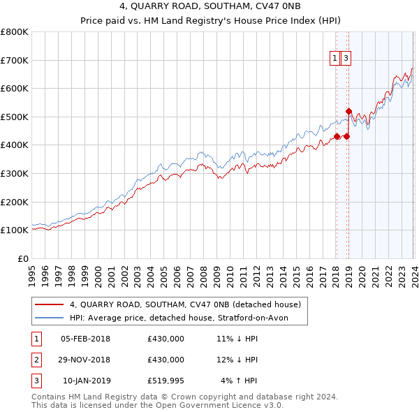 4, QUARRY ROAD, SOUTHAM, CV47 0NB: Price paid vs HM Land Registry's House Price Index