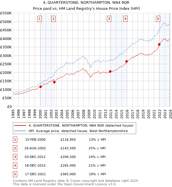 4, QUARTERSTONE, NORTHAMPTON, NN4 9QR: Price paid vs HM Land Registry's House Price Index