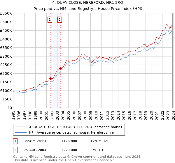 4, QUAY CLOSE, HEREFORD, HR1 2RQ: Price paid vs HM Land Registry's House Price Index