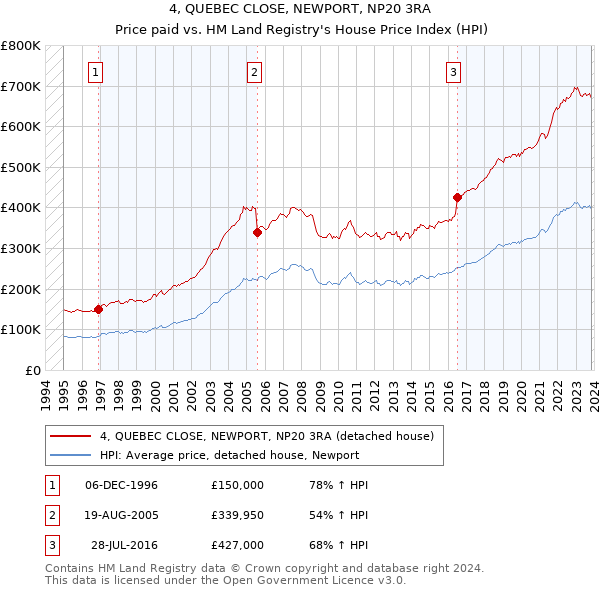 4, QUEBEC CLOSE, NEWPORT, NP20 3RA: Price paid vs HM Land Registry's House Price Index