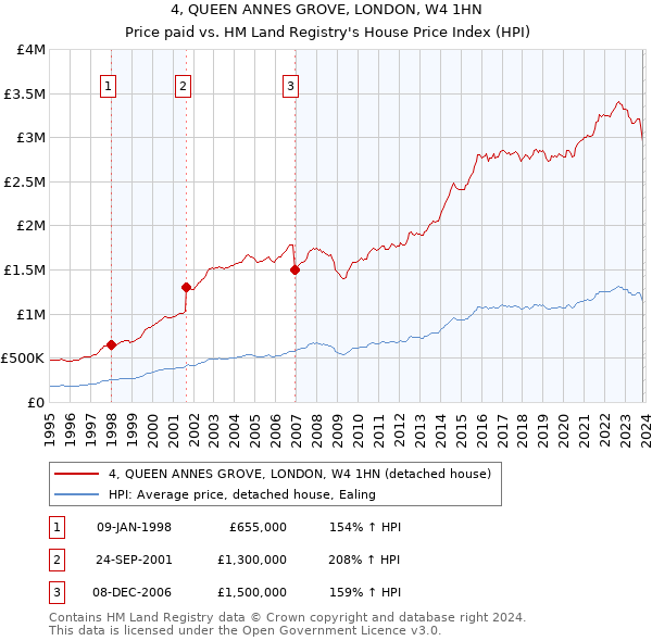 4, QUEEN ANNES GROVE, LONDON, W4 1HN: Price paid vs HM Land Registry's House Price Index