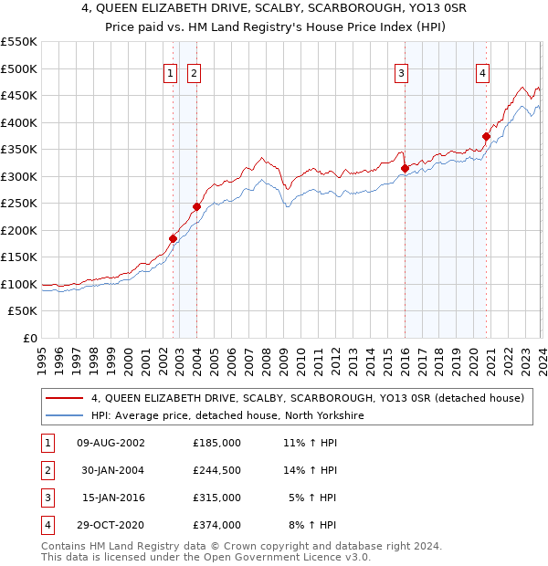 4, QUEEN ELIZABETH DRIVE, SCALBY, SCARBOROUGH, YO13 0SR: Price paid vs HM Land Registry's House Price Index