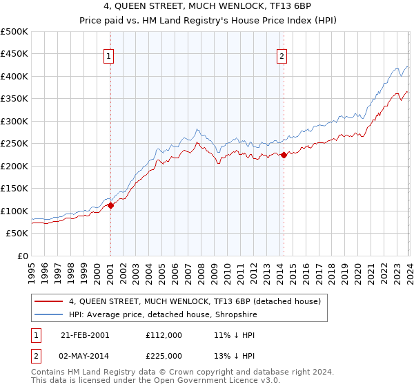 4, QUEEN STREET, MUCH WENLOCK, TF13 6BP: Price paid vs HM Land Registry's House Price Index