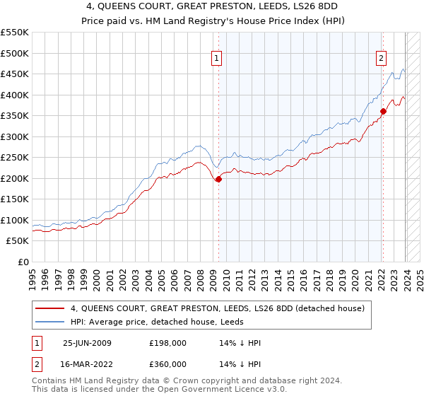 4, QUEENS COURT, GREAT PRESTON, LEEDS, LS26 8DD: Price paid vs HM Land Registry's House Price Index