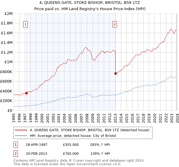 4, QUEENS GATE, STOKE BISHOP, BRISTOL, BS9 1TZ: Price paid vs HM Land Registry's House Price Index