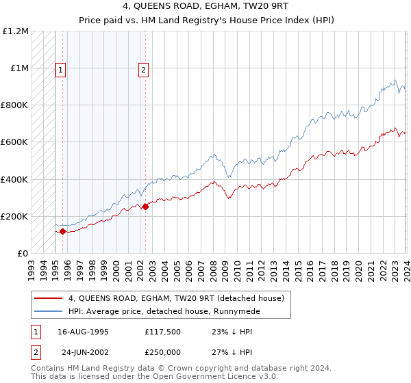 4, QUEENS ROAD, EGHAM, TW20 9RT: Price paid vs HM Land Registry's House Price Index