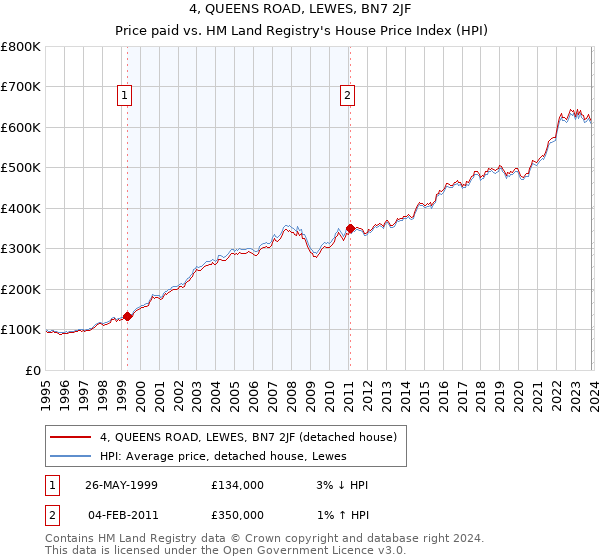 4, QUEENS ROAD, LEWES, BN7 2JF: Price paid vs HM Land Registry's House Price Index