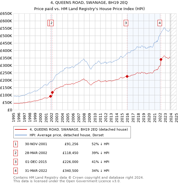 4, QUEENS ROAD, SWANAGE, BH19 2EQ: Price paid vs HM Land Registry's House Price Index