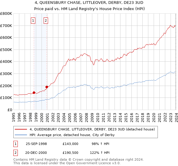 4, QUEENSBURY CHASE, LITTLEOVER, DERBY, DE23 3UD: Price paid vs HM Land Registry's House Price Index
