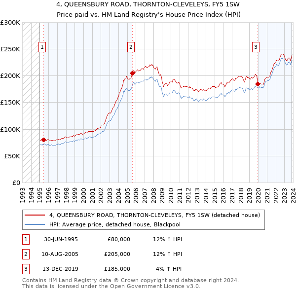 4, QUEENSBURY ROAD, THORNTON-CLEVELEYS, FY5 1SW: Price paid vs HM Land Registry's House Price Index