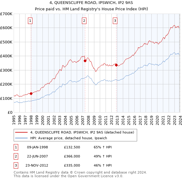 4, QUEENSCLIFFE ROAD, IPSWICH, IP2 9AS: Price paid vs HM Land Registry's House Price Index