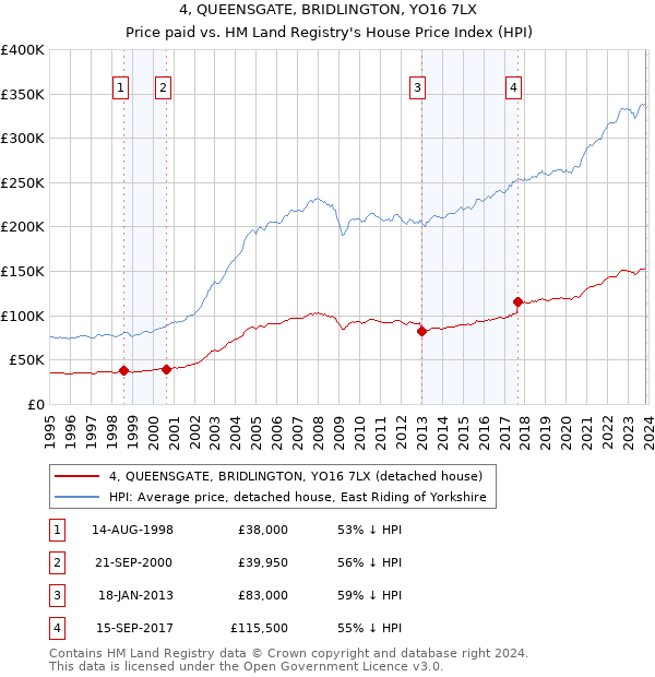 4, QUEENSGATE, BRIDLINGTON, YO16 7LX: Price paid vs HM Land Registry's House Price Index