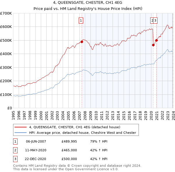 4, QUEENSGATE, CHESTER, CH1 4EG: Price paid vs HM Land Registry's House Price Index